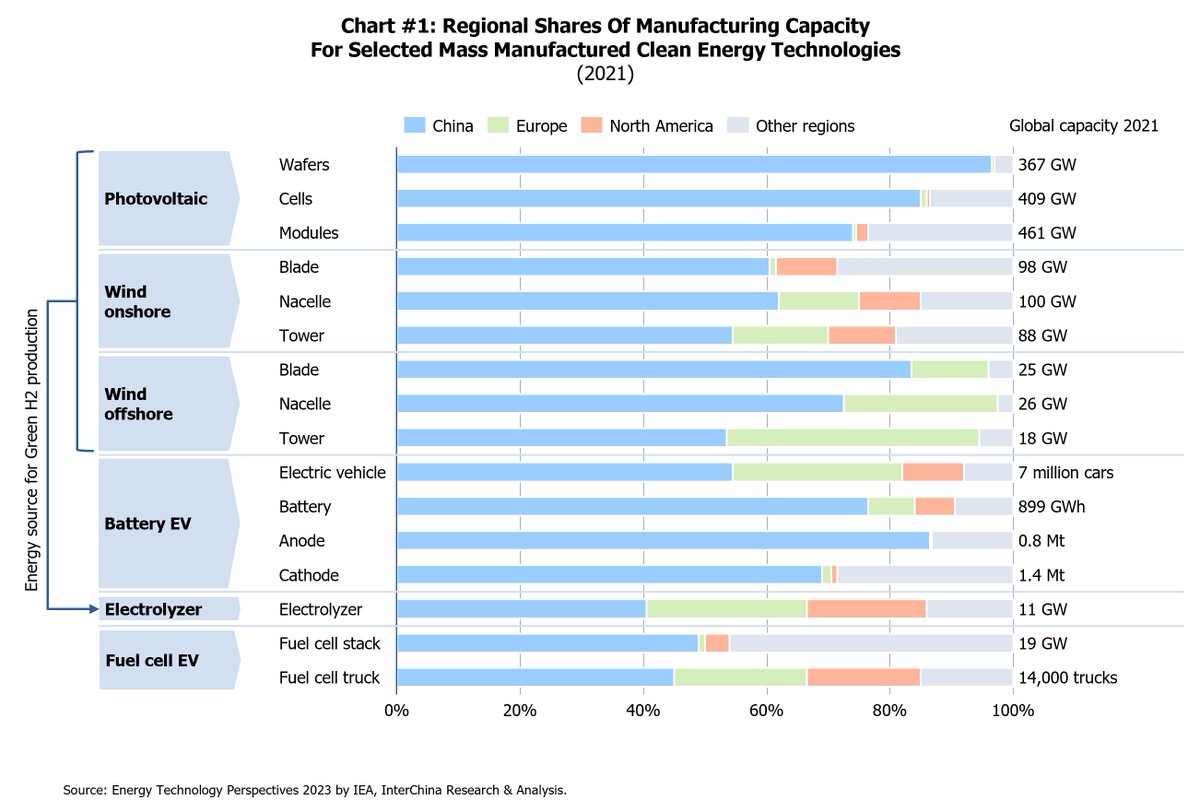 InterChina1994's tweet photo. 1/6
Over the last decade China has built a strong presence in green markets. Today,  all the signs point to a similar revolution in its green hydrogen industry.
Read: https://t.co/gufacFawy7
#chinabusiness #greenenergy #hydrogen https://t.co/Wnm7fAffq8