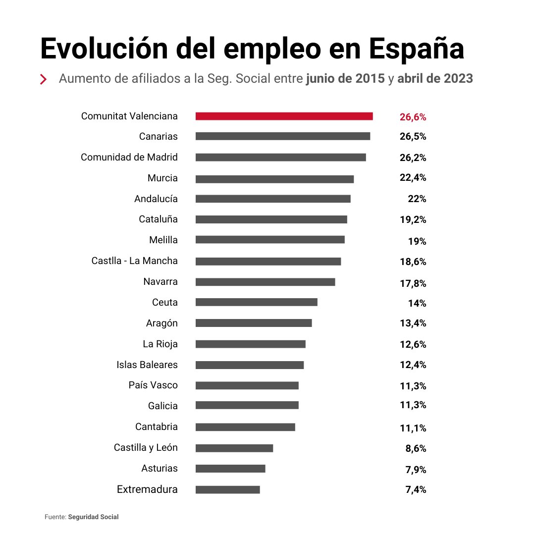 Importante dato de hoy: 8 años después, la Comunitat Valenciana lidera el crecimiento de empleo en España. • 438.000 empleados más desde el 2015. • 151 empleos creados al día. • La comunidad que más avanza. Para otros el ruido. Ací, a la faena.