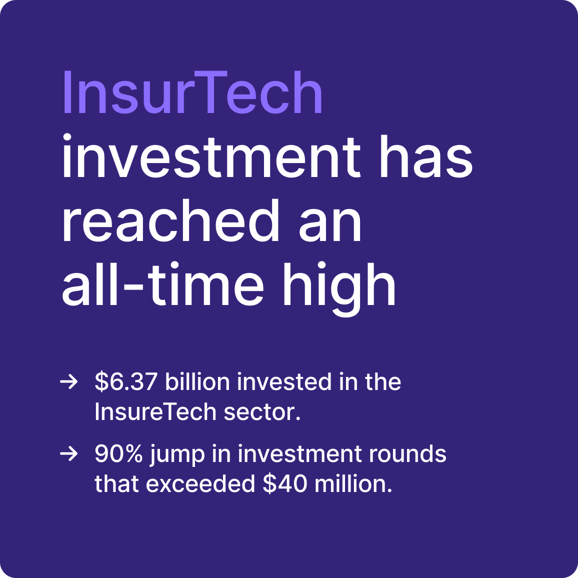 Automation and advanced analytics have opened the door for change in the insurance industry, and investors are lining up to cash in. #InsurTechinvestment has reached an all-time high, with a 90% jump in investment rounds, exceeding $40M.💰hubs.ly/Q01Nj4Rc0
