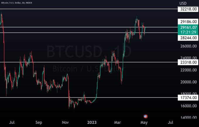 ChainplusFunds's tweet photo. Bitcoin Next Support &amp; Resistance - #BTCUSD chart on @tradingview 

#ChainplusFunds #BNB #BTC #Crypto #Ethereum https://t.co/3VPFc3aque