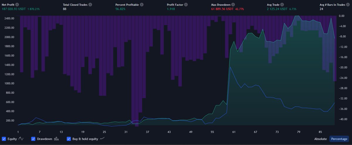 DDOhSeven's tweet photo. BTCUSDT on Binance (2017-08-17)
Also outperforms on s&amp;p, backtested to 2008
Should do particularly well in the next couple of years as they are expected to be more rocky and not just up only. https://t.co/xsMB6XrwZ1