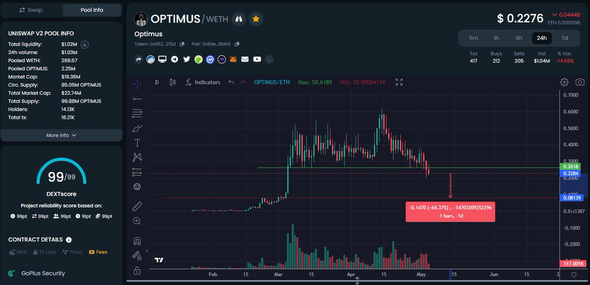 KryptoUnderdog's tweet photo. Did your favorite influencooor tell you to buy $OPTI at the top again? Of course they did!

NOW is when you look for an entry if you want one!
There's nothing but air bellow the green support line but I don't think it'll dip that low tbh.

If it does though, be ready with your $! https://t.co/ewmnbtUNoK