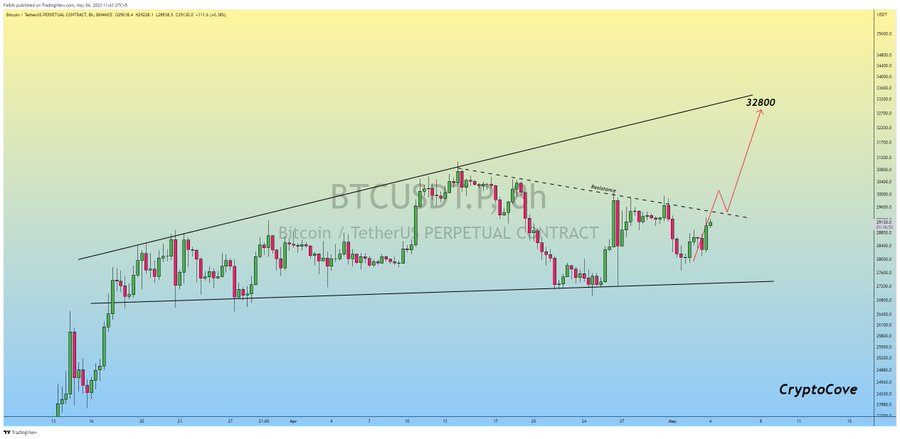 MultichainFunds's tweet photo. $BTC Bulls need to Clear the 29.4k Resistance for Next Bullish Rally towards the 32800.
#MultichainFunds #BTC #trading #Crypto $BTCUSD $BTC #Bitcoin https://t.co/dJmiMN8ZZk