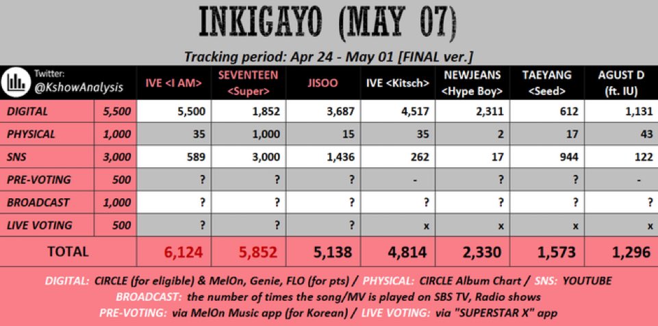 IVEvote's tweet photo. [📢 NOTICE]

@IVEstarship’s “I AM” has a 50% chance to win on Inkigayo this week based on prediction. Live-vote will open on Sunday

🗳️ Collect Rubies for Live-vote on “Superstar X" if you are able to🙏
📌 Need 150 rubies per acc, 30 rubies = 1 vote https://t.co/FIpXwszf1h