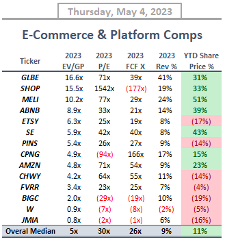 StockSavvyShay's tweet photo. 🚀 $SHOP Smashes Expectations🔥: 
Q1 EPS $0.01 vs Est. ($0.04)
Revenue $1.5B vs Est. $1.43B

$SHOP has done it again, leaving Wall Street speechless 🤐 with Q1 2023 earnings per share of $0.01, crushing expectations of a loss of ($0.04)💥Their revenue of $1.5 billion also surpassed predictions of $1.43 billion. That's an 25% increase from last year📈

$SHOP GMV skyrocketed by 15% to $49.6 billion, and GPV reached an astounding $27.5 billion, accounting for 56% of GMV processed in the quarter🌟Monthly Recurring Revenue climbed by 10% to $116 million as of March 31, 2023📊

Innovation is Shopify's middle name. In Q1, $SHOP launched Commerce Components by Shopify (CCS) and a game-changing AI shopping assistant powered by OpenAI's ChatGPT API🤖Expanding their reach, $SHOP partnered with big names like Intuit, Pinterest, IBM Consulting, and Cognizant🛍️

But it's not all sunshine and rainbows 🌦️ $SHOP reported an operating loss of $193 million (13% of revenue) and an adjusted operating loss of $31 million (2% of revenue). Gross profit dollars grew 12% to $717 million, but gross margin dipped to 47.5% from 53.0% in Q1 2022📉

$SHOP making moves, announcing major changes to its logistics business 🚛They're selling most logistics assets to Flexport, a tech-driven global logistics platform. In return, $SHOP will get a 13% equity interest in Flexport, which will become their official logistics partner🌐 

Looking ahead to Q2 2023, $SHOP anticipates similar revenue growth, gross margin percentage, and a mid-single-digit percentage decrease in operating expenses compared to Q1 2023 💼 They're also planning for free cash flow profitability throughout 2023 and estimate capital expenditures of around $100 million for the year💡However, a severance charge of $140 to $150 million is expected in Q2 2023 due to workforce reduction📉

How does $SHOP comp against their peers?🧐

$GLBE, $MELI, $ABNB, $ETSY, $SE, $PINS, $CPNG, $AMZN, $CHWY, $FVRR, $BIGC, $W & $JMIA