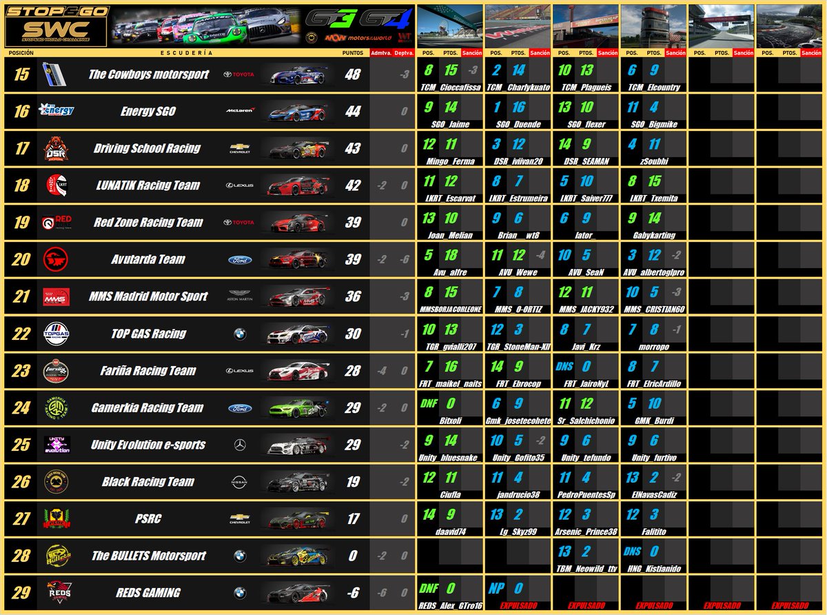 III Stop&amp;Go World Challenge (SWC) - Clasificación PROVISIONAL (4/6)
