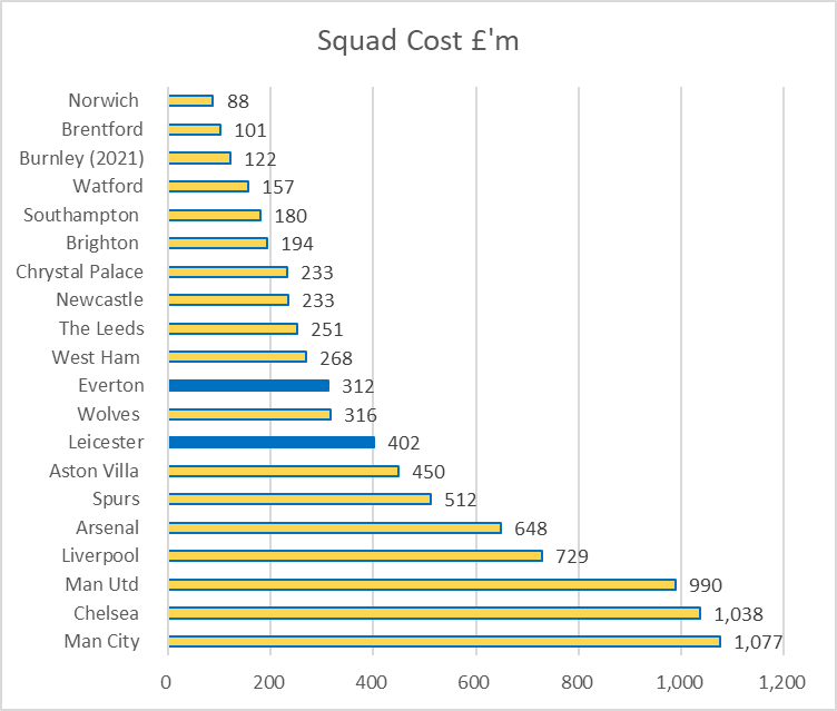 Kieran Maguire on Twitter "If Leicester and/or Everton are relegated