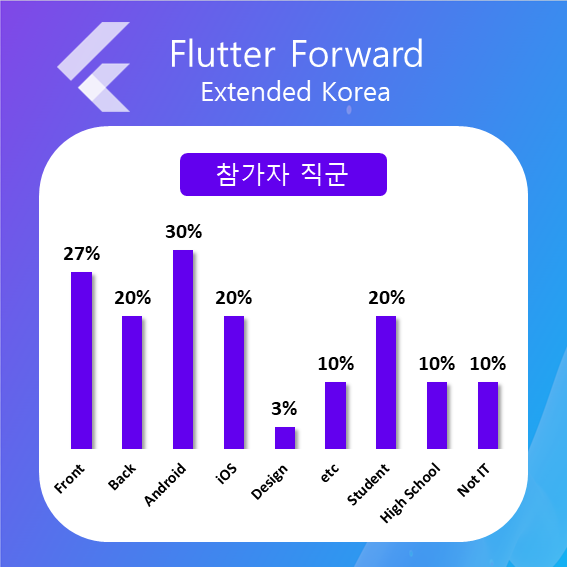 FlutterSeoul's tweet photo. 이번 Flutter Forward Extended Korea가 성황리에 마무리 되었습니다. 참여 및 지원 해주신 모든 분들께 감사드립니다.
#flutter #flutter_forward https://t.co/GK8grQubw2