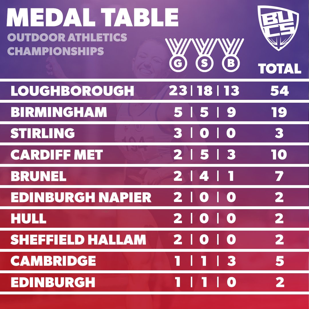 The African Violet blew away the competition at this year's Outdoor Athletics Championships 💜

Strong performances from <a href="/UBSportAthletic/">UoB Athletics & XC</a> and <a href="/SportatStirling/">SportatStirling</a> sees them finish second and third in the medal table 👏 (Includes 10,000m results) 

@LboroAthletics <a href="/LboroSport/">Loughborough Sport</a>