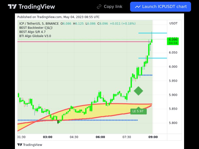 TradingView trade ICP 5 minutes 