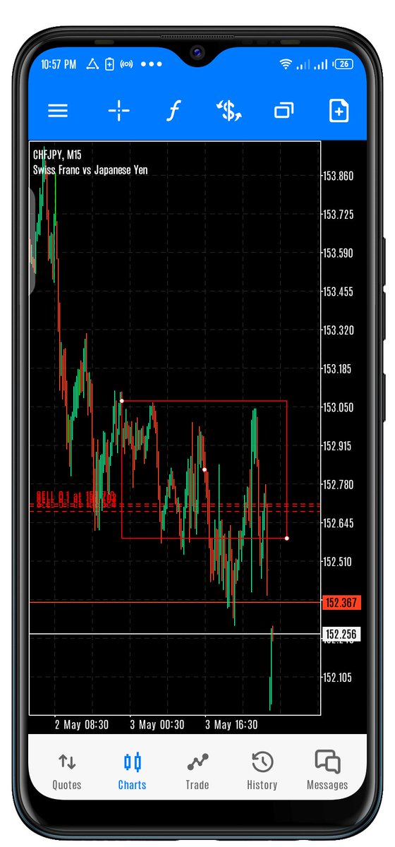 FortressEmeche's tweet photo. After much consolidation on CHF/JPY it still went out to play the same way I expected.....Day1 consolidation and inDay 3 it went out fine.....
Patience is always a key in the Forex Market 💯
#Daytrader 
#Daytrading 
#forextrading 
#forexlifestyle 
#Fortrex https://t.co/oiKXFqzNnI