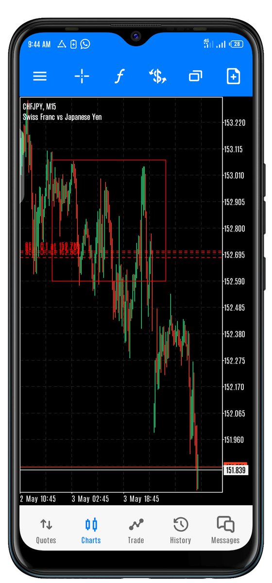 FortressEmeche's tweet photo. After much consolidation on CHF/JPY it still went out to play the same way I expected.....Day1 consolidation and inDay 3 it went out fine.....
Patience is always a key in the Forex Market 💯
#Daytrader 
#Daytrading 
#forextrading 
#forexlifestyle 
#Fortrex https://t.co/oiKXFqzNnI