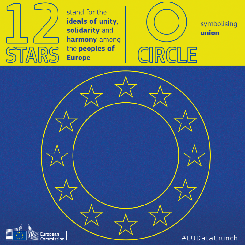 EU_Commission's tweet photo. 𝗡𝗮𝗺𝗲: EU flag
𝗔𝗴𝗲: 68 years old
𝗩𝗮𝗹𝘂𝗲𝘀: Unity, solidarity, diversity and harmony

Over the years, the 🇪🇺 EU flag has become the most recognisable symbol of a European identity.

Ahead of #EuropeDay, find out more about the flag with #EUDataCrunch. ↓