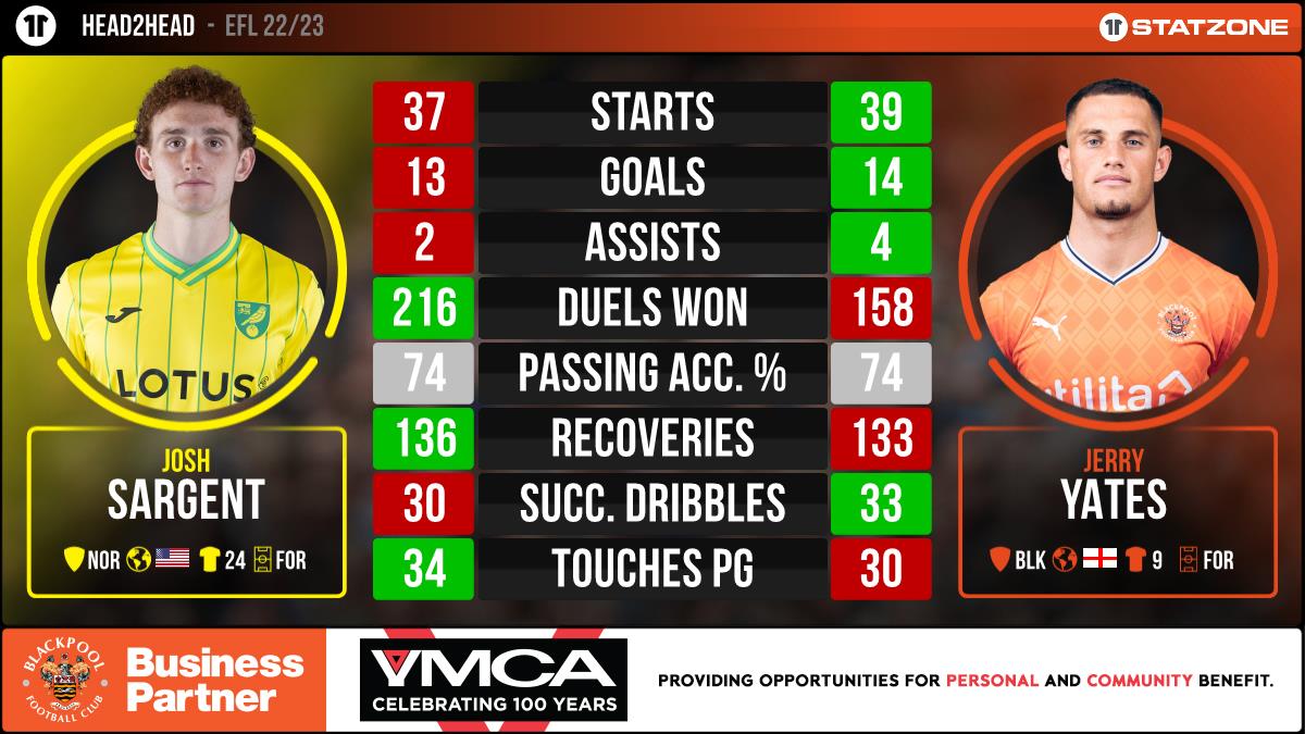 🔜 <a href="/BlackpoolFC/">Blackpool FC</a> face Norwich City in <a href="/SkyBetChamp/">Sky Bet Championship</a> action on Monday afternoon.

We've compared the league stats of Josh Sargent and Jerry Yates ahead of the game. 👇 #UTMP @FCYMCA