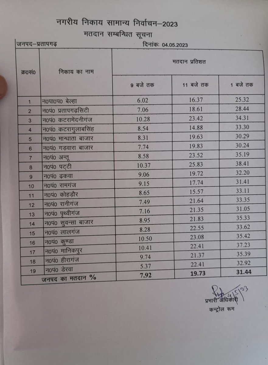 YadavChavinath's tweet image. कुंडा में दोपहर तक भर में 35% से ज्यादा मतदान होना बता रहा है कुंडा में फर्जी वोटिंग हो रही है प्रशासनिक अधिकारियों से निवेदन है कि कृपया फर्जी वोटिंग होने से बचाएं...@ECISVEEP
@myogioffice 
@dgpup 
@igrangealld 
@yadavakhilesh 
@bstvlive 
@satpal_IPS 
@Uppolice 
@dmpratapgarh