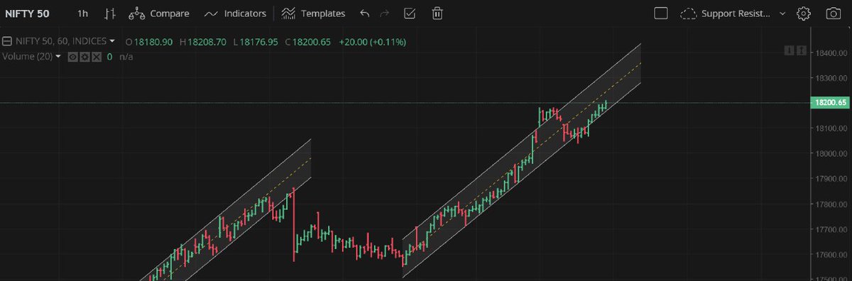 sumit_kakkar11's tweet photo. As mentioned in the previous tweet once #nifty crossed 18115 we have seen the upmove. Now 18220-18240 to act as resistance zone. Also any break below 17180 and we will fall quick. #gann #trend #StockMarketindia #trading #levels https://t.co/LIle2ZDjnM