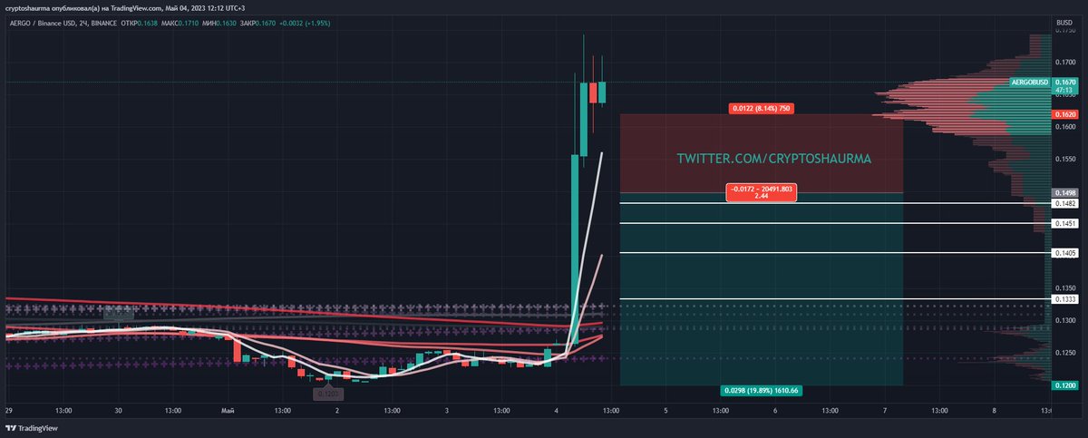 cryptoshaurma's tweet photo. New #AERGO/BUSD view, postponed short @ 0.1498$. Details and targets are on chart. Trade is only for x5 margin mode. Шорт с отложенным входом. После прохождения этого уровня может полететь вниз. Все детали обозначены на графике.  
   
TradingView: https://t.co/a7kgnKnh9w https://t.co/l5ZH4F7RLM