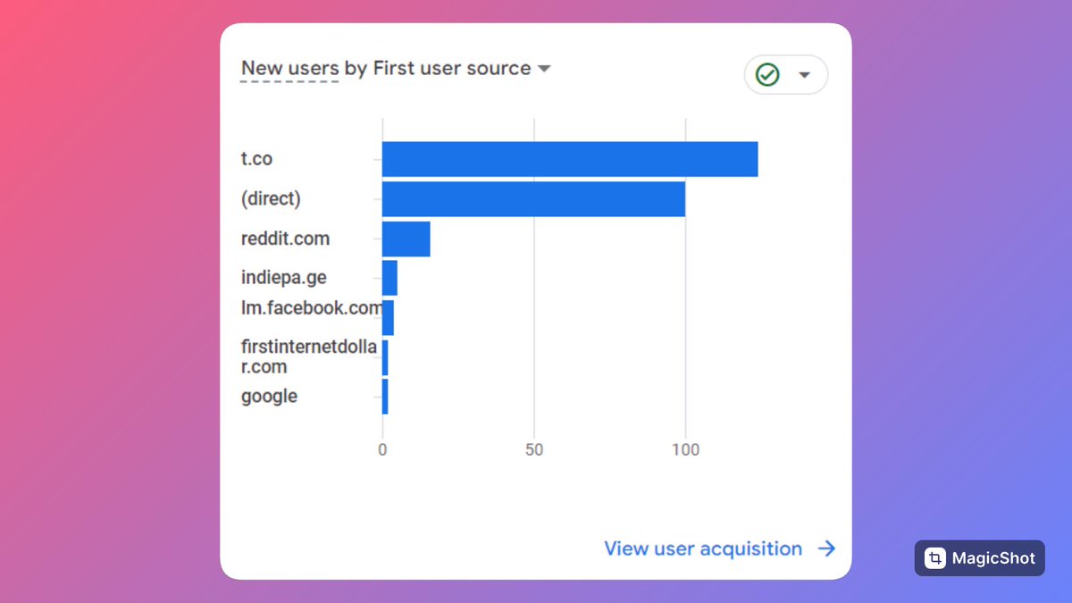 Just when I question why I'm on Twitter, I check my analytics and see that it's the main traffic source for Retainfy. 🤩

With just a simple framework: 

1) Tweet about Retainfy with #buildinpublic. 
2) Drive traffic to the landing page. 
3) Optimize it for signups