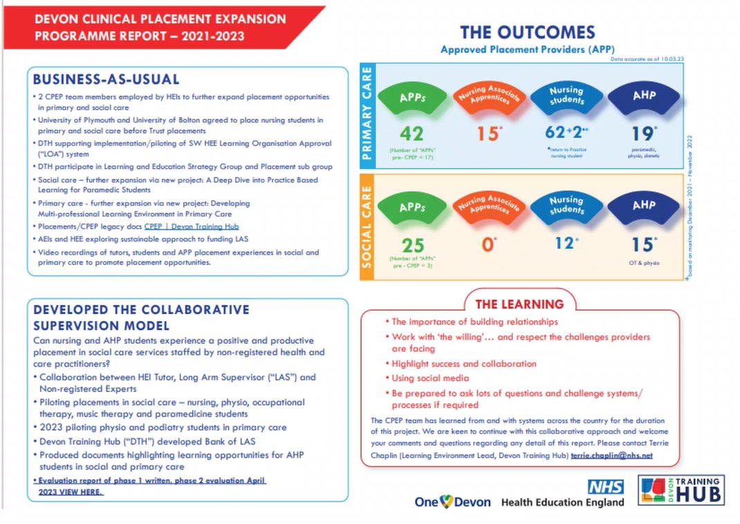 Carrie Biddle (@carrie_biddle) on Twitter photo #CPEPGoodPractice hearing from Lauren Smith <a href="/uniofplymouth/">Uni of Plymouth</a> #2ndYrPhysio student sharing her learning experience of being on a #leadershipplacement to support placement expansion with @DevonCEPN <a href="/chaplin_terrie/">Terrie Chaplin</a>
▶️Primary and Social Care provide high quality placements #CPEPGoodPractice hearing from Lauren Smith <a href="/uniofplymouth/">Uni of Plymouth</a> #2ndYrPhysio student sharing her learning experience of being on a #leadershipplacement to support placement expansion with @DevonCEPN <a href="/chaplin_terrie/">Terrie Chaplin</a>
▶️Primary and Social Care provide high quality placements