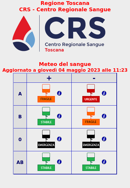 🚨 Emergenza: O+ , O-
🆘 Urgente: A-
💜 Fragile: A+ , B-
💚 Stabile: B+ , AB+ , AB-