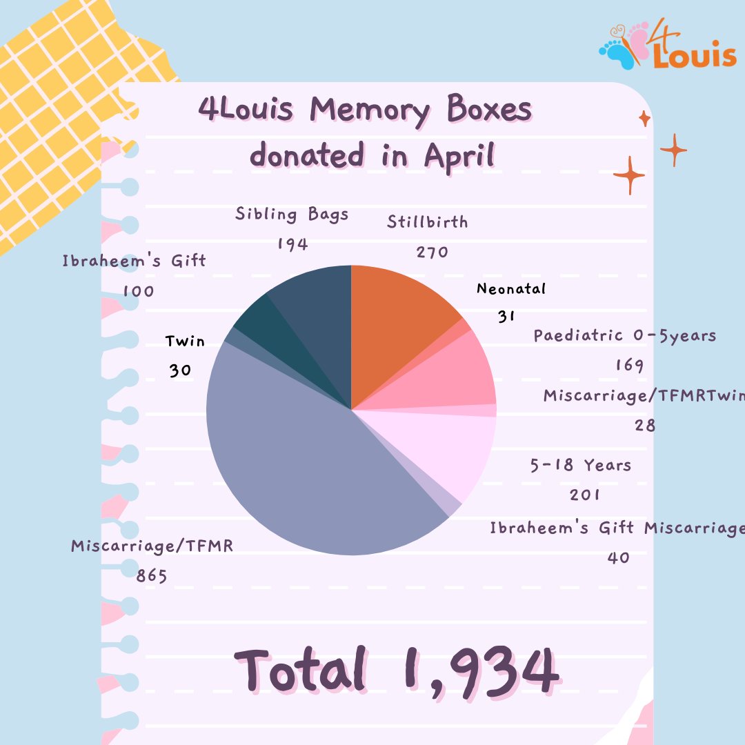 _4Louis's tweet photo. We had a really busy April at 4Louis, and we just wanted to take a moment to share our gratitude for your support. We were able to send out so many Memory Boxes and Ibraheem's gift packs to hospitals all over the UK, Thank you all for your continued support #MemoryBoxes #4Louis https://t.co/SNwxQIR0nG