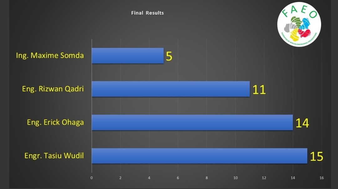 Results of the just concluded FAEO Elections for National Member Representative to the Executive Council. FAEO President speaks: drive.google.com/file/d/1wC5RvJ… faeo.org @NseHeadquarters @TheIEK @RwandaEngineers @Official_GhIE Pls share, like, retweet