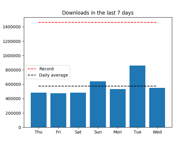 piwheels's tweet image. Yesterday, 547,018 packages were downloaded from piwheels.org