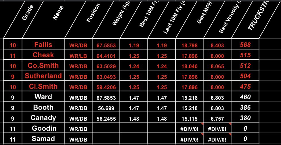 ACbearcatFB's tweet photo. A measurement of a player’s ability to move their mass. We measure their MPH over a 10m distance and use the players weight to calculate their TruckStick score. We will constantly work to improve our speed and explosive power to watch the bearcats Increase their #TruckStick https://t.co/tJ5quqsH4T