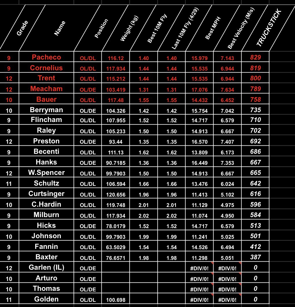 ACbearcatFB's tweet photo. A measurement of a player’s ability to move their mass. We measure their MPH over a 10m distance and use the players weight to calculate their TruckStick score. We will constantly work to improve our speed and explosive power to watch the bearcats Increase their #TruckStick https://t.co/tJ5quqsH4T