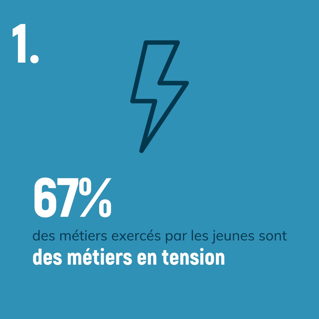 ARML_NAquitaine's tweet photo. Dans le cadre d’un Accord de Partenariat entre l’ARML et @capmetiers, l’Observatoire Régional Emploi Formation a réalisé une étude sur l’accès à l’emploi des jeunes de ML formés vers des métiers en tension qui souligne l’importance du travail d’accompagnement des conseillers ! https://t.co/RsKoM3eSZ2