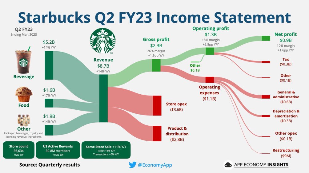 TonsTweetings's tweet photo. น่าสนใจ เครื่องดื่มแพงๆ ของ Starbucks นี่สรุปคือตอนจบ กำไรจริงๆ Net Profit แค่ 10% เอง 

น่าสนใจกว่าคือ GP น้อยกว่า 30% ด้วย ซึ่งเอาจริงๆ ถ้าเราทำธุรกิจ ตรงนี้ควร 43%+ เท่านั้น น้อยกว่านี้ ไม่ทำ https://t.co/cM6nXwHKVx