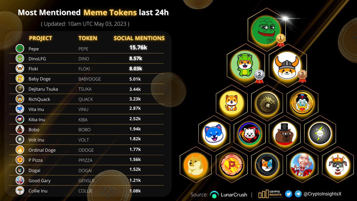 $COLLIE on the list of Most Mentioned Meme tokens last 24h🔥 #NFT #Collieinu_Army #CollieInu