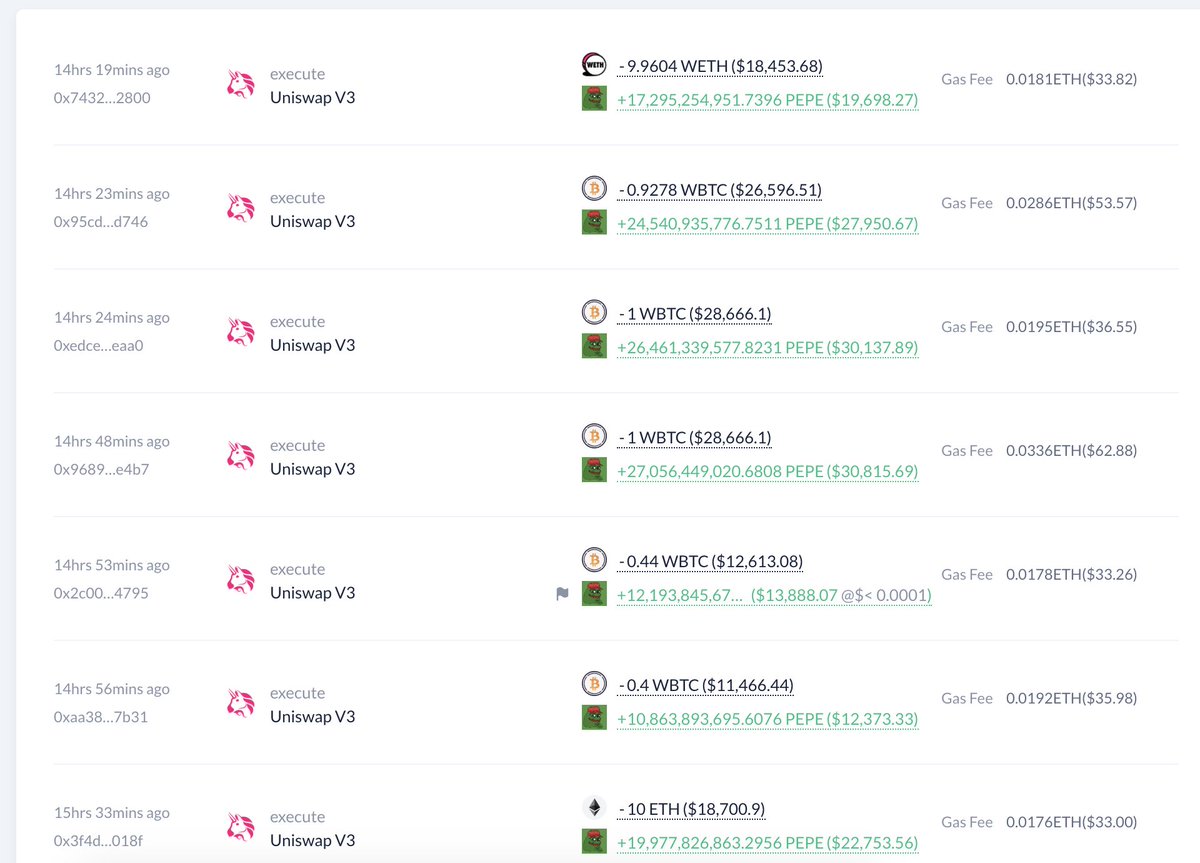 We noticed a whale exchanged almost all assets for $PEPE.

The whale exchanged 20.62 $WBTC($590K), 17B $CULT($90K), 44,194 $UNI($235K) and 19.96 $ETH($37K) for 1.72T $PEPE ($2.19M currently).

The buying price of $PEPE is ~$0.0000005533 and made a profit of ~$1.23M.