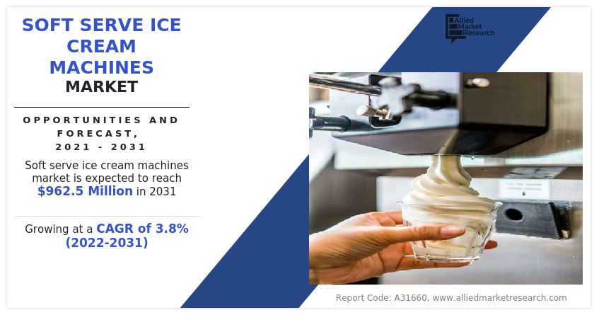 GAlliedresearch's tweet photo. Soft Serve Ice Cream Machines Top Companies in Market Across the World 2031

soft serve ice cream machines market trends are creating soft serve ice cream machines market opportunities for the market growth https://t.co/9wJOXRXZTA

@CarpigianiUK https://t.co/1aQSztU1ST