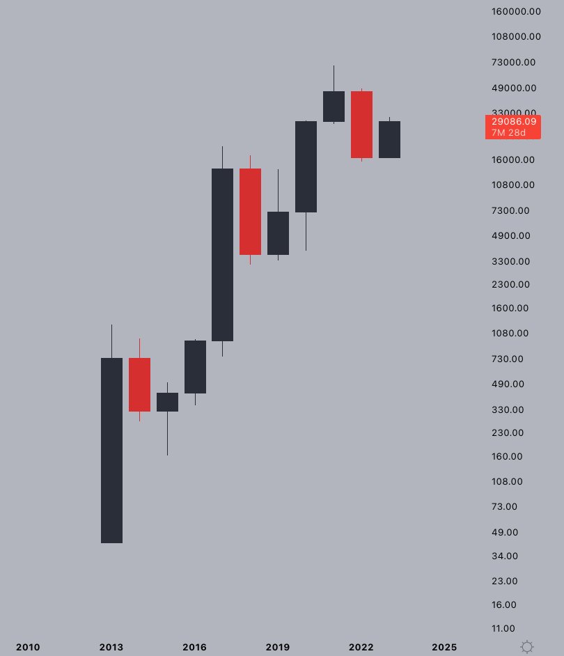 #Bitcoin 3-year cycle.

One red year, followed by three bullish years.

Where do you think this cycle peaks?