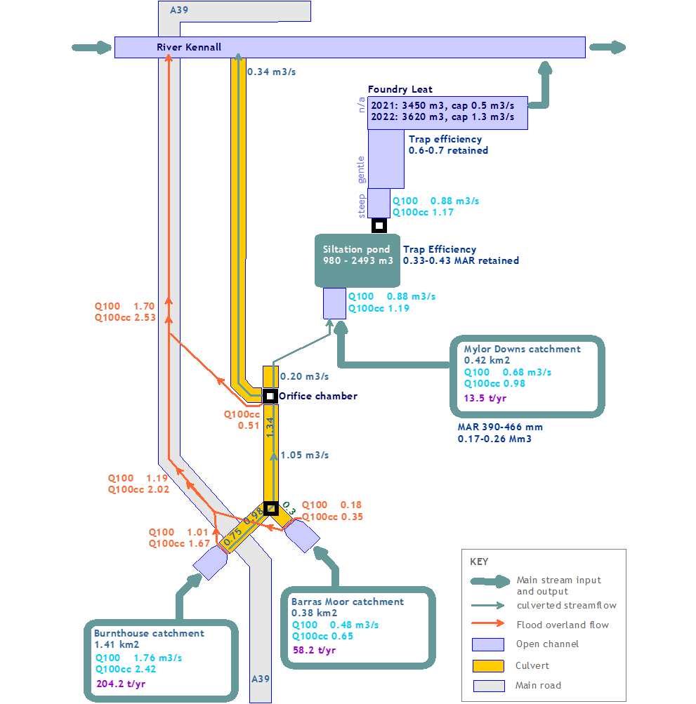WaterResourceA's tweet photo. Dr Harvey Rodda &amp; Paul Holmes recently collaborated with H Fraser Consulting on a study of stream discharge &amp; sediment yield in the catchment affecting Perran Foundry Leat in Cornwall. Sediment was modelled using QSWAT: drainage schematic &amp; predicted annual sediment shown here. https://t.co/ByOFz5aPvm