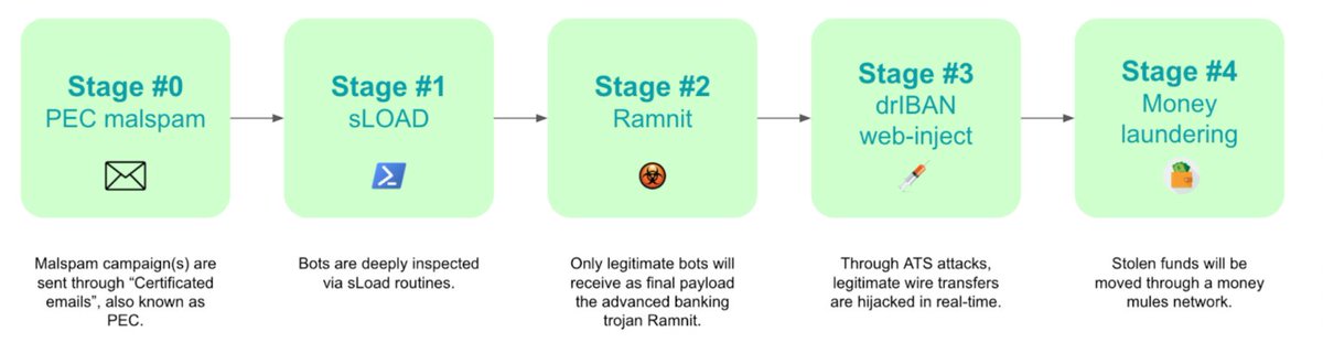 cleafylabs's tweet image. 🚨 During the last 3 years, we have tracked a specific TA intending to infect Windows workstations on corporate environments, trying to alter legitimate banking transfers performed by the victims.

Meet drIBAN. 💉

Chapter 1: cleafy.com/cleafy-labs/un…

#drIBAN #sLoad #Ramnit