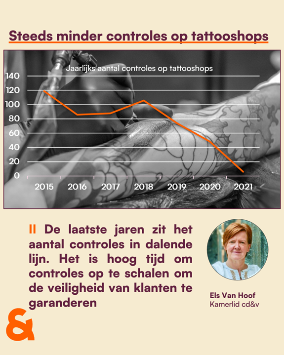 ElsVanHoofcdenv's tweet photo. Reportage @vrtpano bevestigt wat ik via parlementaire vragen vernam: aantal controles op #tattooshops zit in dalende lijn, ondanks de vele gezondheidsrisico's. Hoog tijd dus dat controles worden opgeschaald om veiligheid van klanten te beschermen #tattoo #Health @cdenv https://t.co/MsXUHFzY65