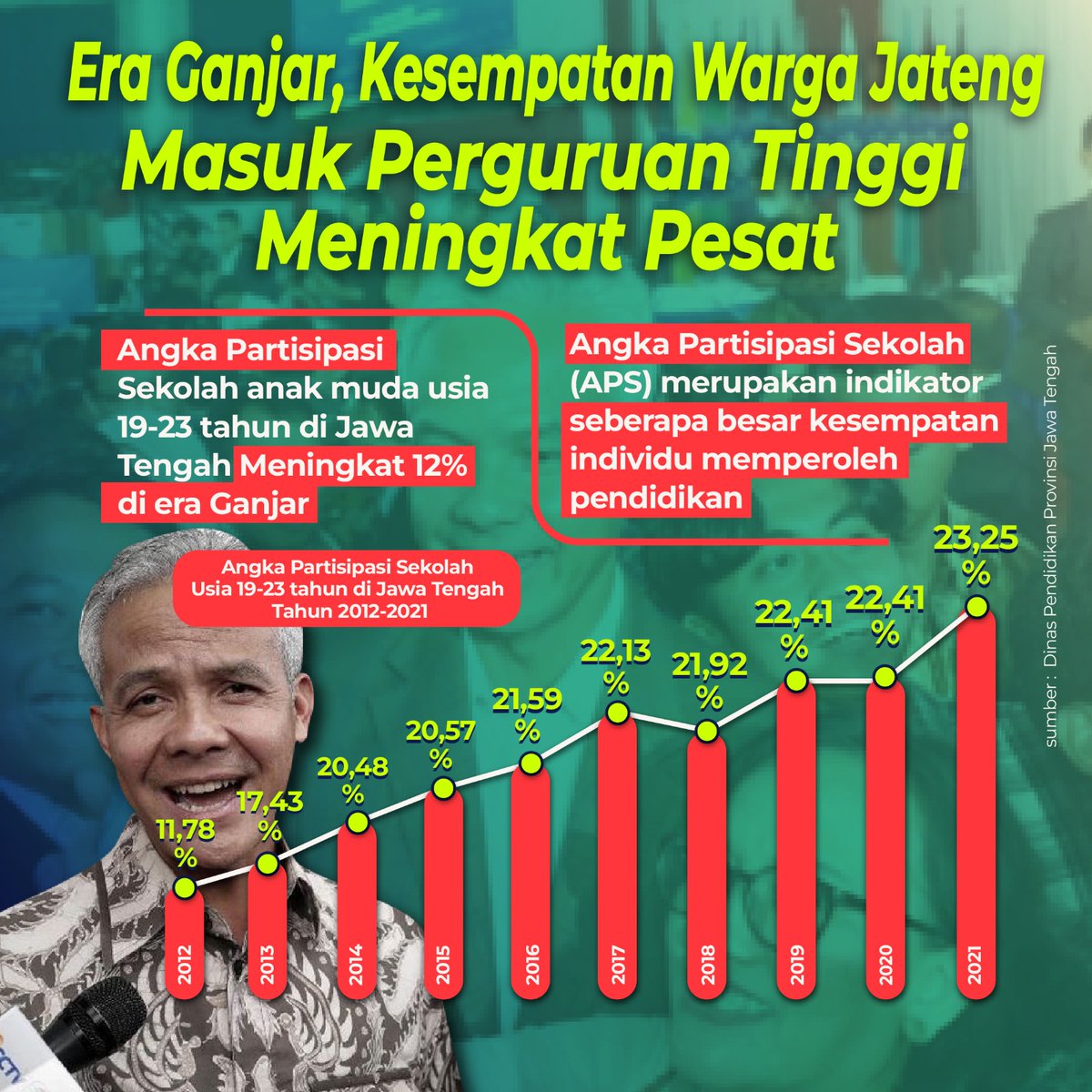Pada kepemimpinan Gubernur Ganjar Pranowo kesempatan warga Jawa Tengah untuk masuk ke perguruan tinggi meningkat pesat