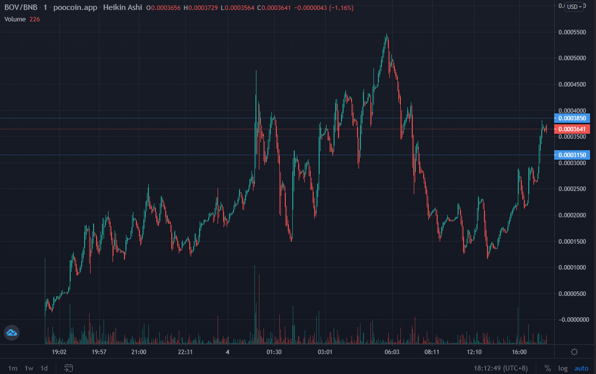 BOV_BSC's tweet photo. BOV looking great!

Reversal is on its way, join the fam gang broskis!

#BOV #BOB #PEPE https://t.co/NSw3MA6ZSJ