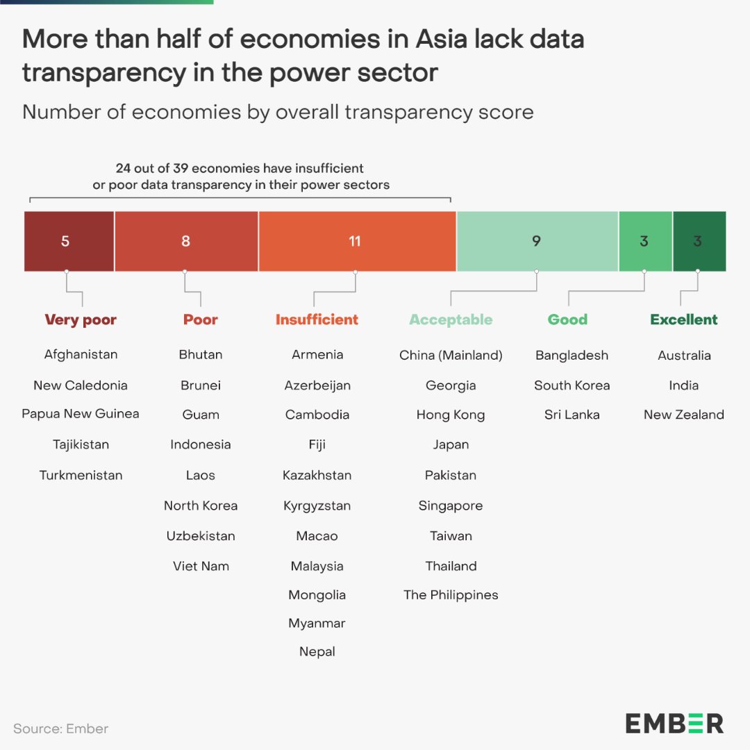 renewables1st's tweet image. Over half of the economies in Asia deliver insufficient or poor #datatransparency. This is holding back Asia’s clean power transition, according to a new report by @EmberClimate and @ClimateSubak.

ember-climate.org/insights/resea…

Join the webinar live now: 
us02web.zoom.us/webinar/regist…