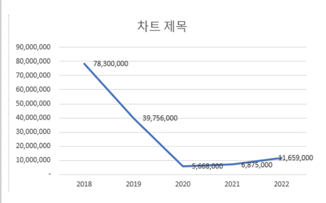 museun_happen's tweet photo. 한국경제TV에서 일본맥주 수입량이 폭주한다며 왼쪽 그래프를 내놨는데
그걸 보고 이상함을 느낀 누군가가 수치에 맞게 그래프를 고침 https://t.co/KQoSJzDpm3
