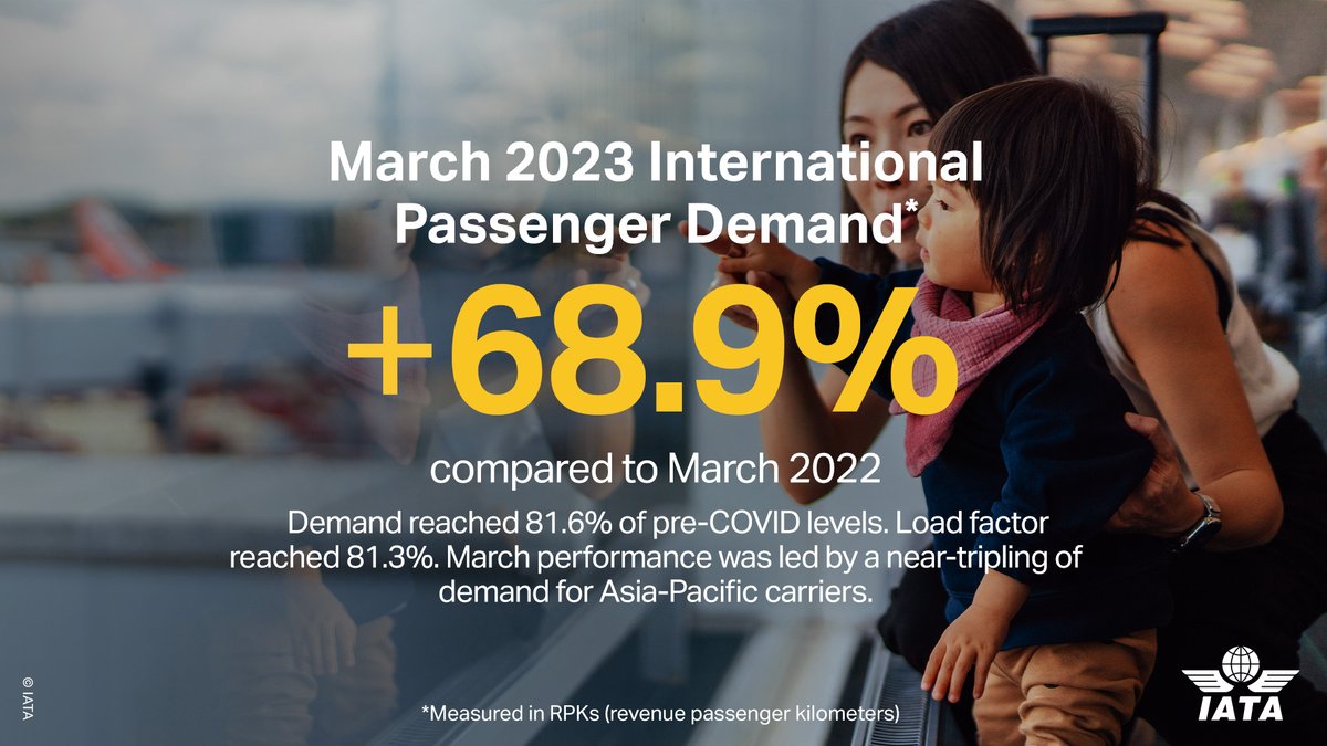 IATA's tweet photo. The 1st quarter of 2023 ended on a 💪 note for ✈️ travel demand 👏 👏 

✔️ Domestic markets have been near their pre-pandemic levels for months
✔️ For international travel, both demand &amp; efficiency increased in March 2023

March data available ➡️ https://t.co/WOWbh6mI9x https://t.co/zmUT7x0OZ3