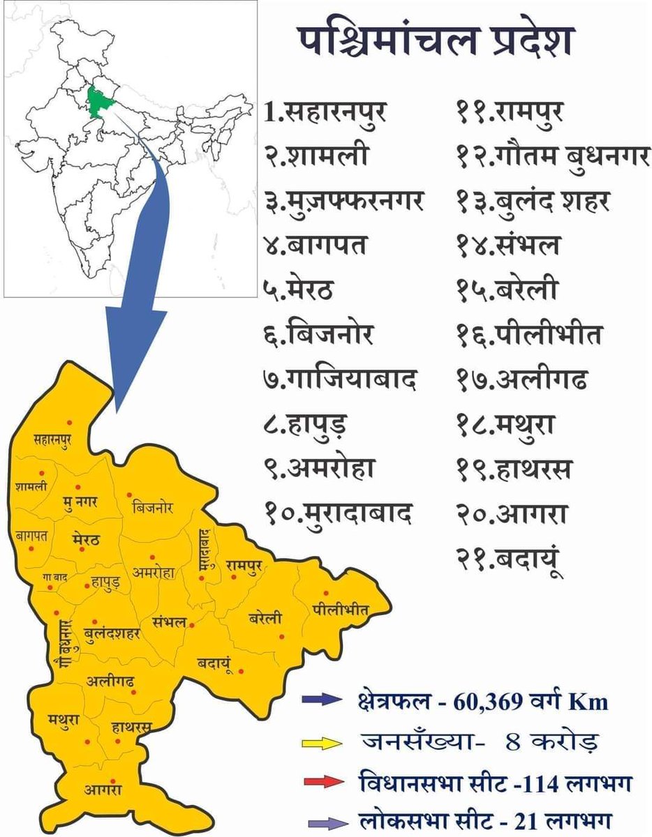 chaudhary_nagar's tweet photo. उत्तर प्रदेश जितने बड़े राज्य में जन योजना पहुंचाना बहुत मुश्किल है अगर छोटा प्रदेश होगा तो लोगों तक जन योजना पहुंचाना आसान होगा जिससे यहां रोजगार कि सम्भावना ज्यादा हो जायेगी, स्वास्थ्य ओर अन्य सरकारी योजनाओं में सुधार होगा तो माननीय @myogiadityanath जी से निवेदन है पश्चिमांचल अलग प्रदेश बनाकर! पश्चिमांचल के लोगों का उद्धार करे!