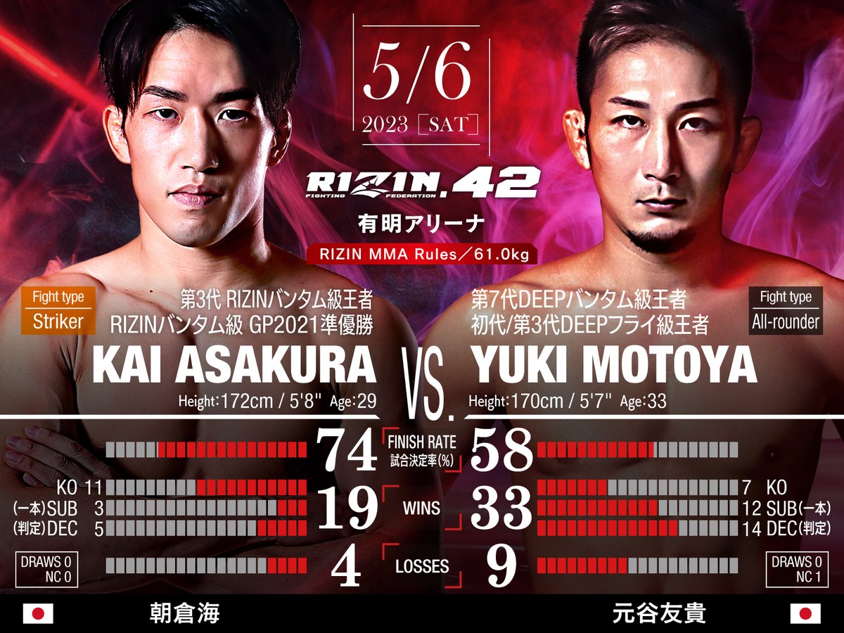 rizin_PR's tweet photo. ＼\大会まであと3時間/／
🔥🔥#RIZIN42🔥🔥
📡PPV好評発売中⚡️

⏳このあと14:00~開始
https://t.co/8Nv7Iga8Kf

🖥️RIZIN 100 CLUB
🖥️ABEMA
🖥️U-NEXT
🖥️RIZIN LIVE
📡スカパー！ https://t.co/KMhlHXasIt