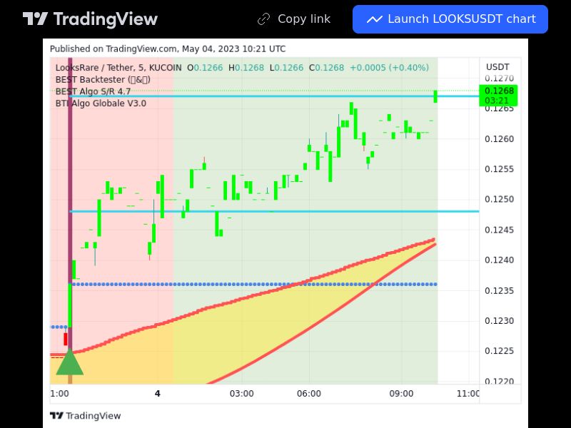 TradingView trade LOOKS 5 minutes 