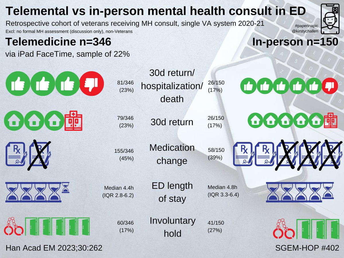Assessing veterans in the ER with mental health issues. #paperinapic for this #SGEMHOP by @KirstyChallen thesgem.com/2023/04/sgem40… @SAEMonline @AcademicEmerMed @CHeitzMD @DeptVetAffairs