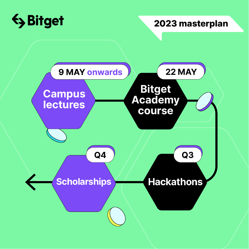 bitget's tweet photo. 📚 Want a future in #blockchain? Enrich yourself in our free #Blockchain4Youth program!

In this initiative, you'll get access to ⤵️
✅ Online courses
✅ Lectures
✅ Hackathons
✅ Scholarships

🌐 Let's build a brighter #Web3 future together.

Coming 🔜. Read more 👇