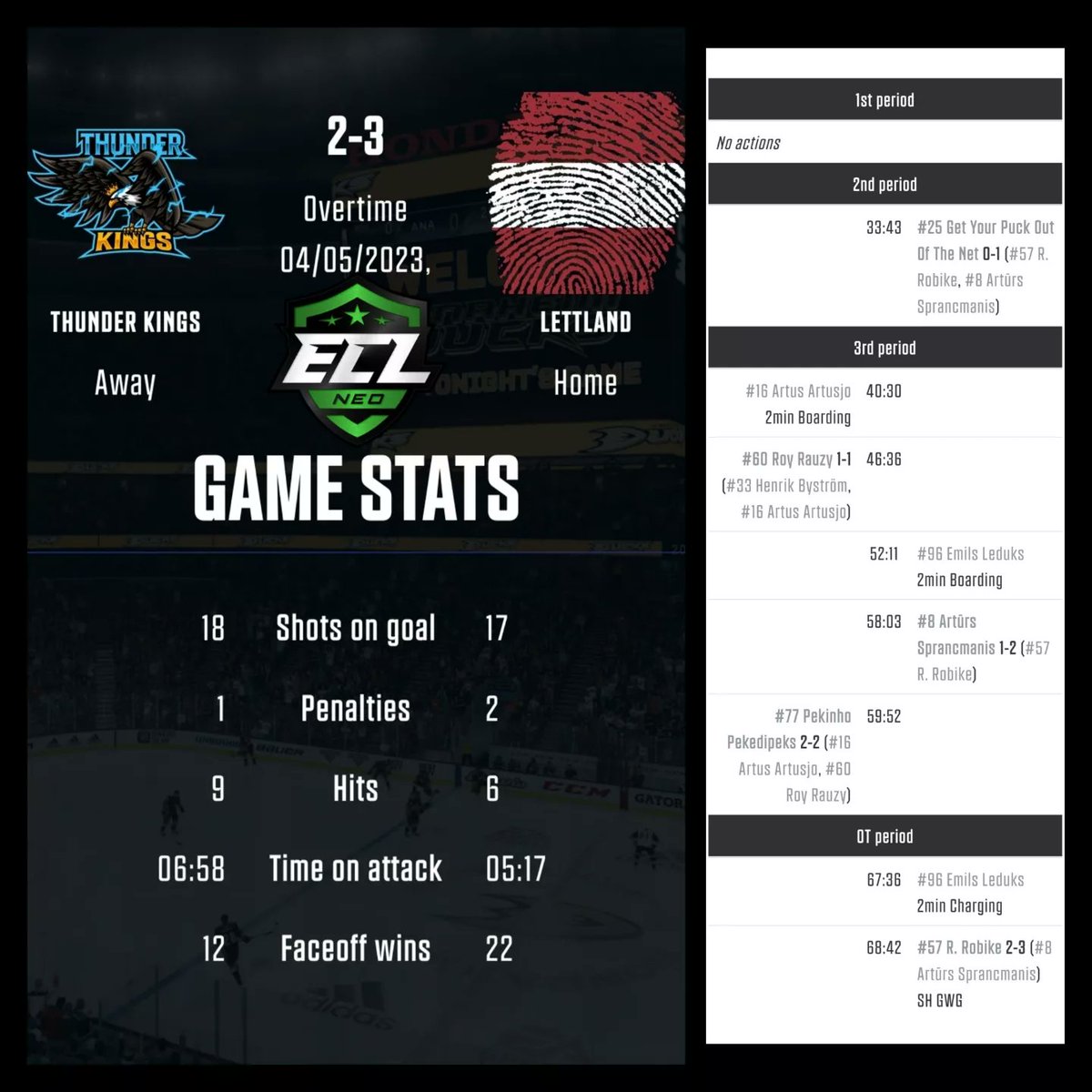 Thunder__Kings's tweet photo. 2 tough battles yesterday.. Not our day but 1 point is better than 0 points 👊 https://t.co/kLui5Cb0Ji