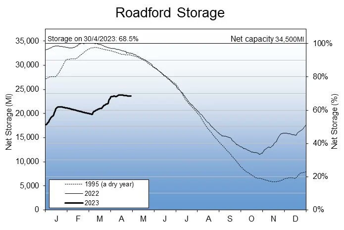 DavidstowInfo's tweet image. Fortunately for the residents of #Cornwall rainfall across #SWEngland reached 134% of the long term average over the last 6 months

Davidstow.info/2023/02/drough…

The #water level in #Colliford Reservoir is still increasing. However that is not the case over the Tamar at #Roadford Lake
